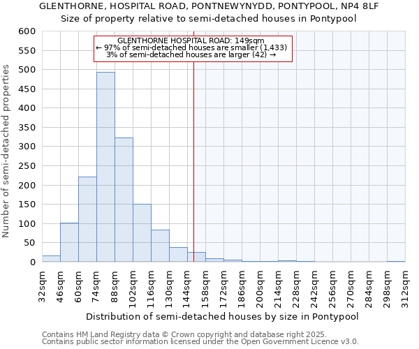 GLENTHORNE, HOSPITAL ROAD, PONTNEWYNYDD, PONTYPOOL, NP4 8LF: Size of property relative to semi-detached houses houses in Pontypool