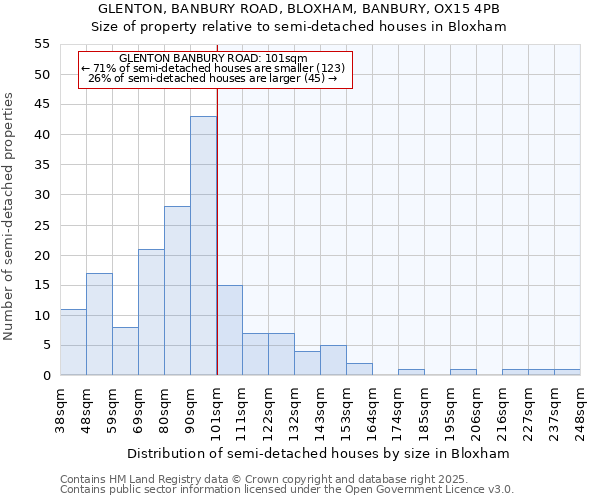 GLENTON, BANBURY ROAD, BLOXHAM, BANBURY, OX15 4PB: Size of property relative to semi-detached houses houses in Bloxham