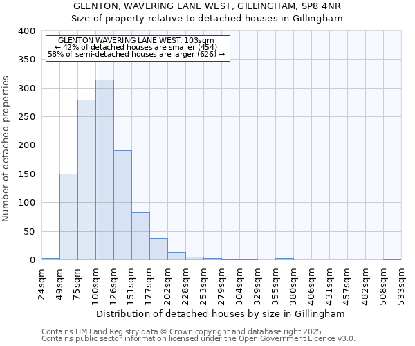 GLENTON, WAVERING LANE WEST, GILLINGHAM, SP8 4NR: Size of property relative to detached houses houses in Gillingham
