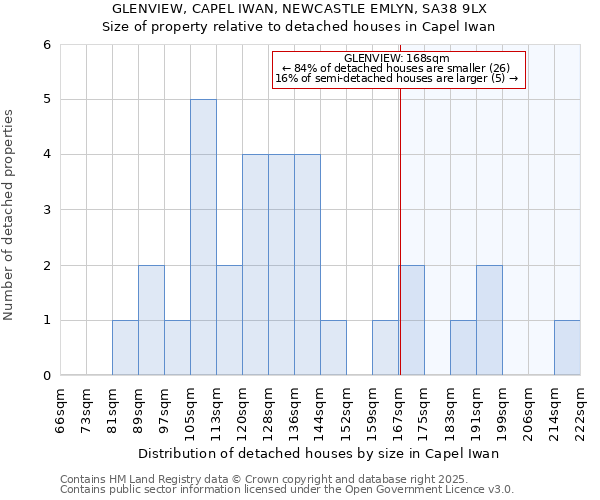 GLENVIEW, CAPEL IWAN, NEWCASTLE EMLYN, SA38 9LX: Size of property relative to detached houses houses in Capel Iwan