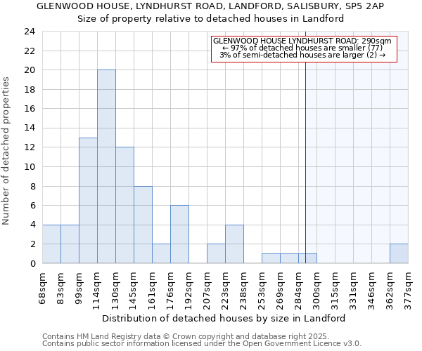 GLENWOOD HOUSE, LYNDHURST ROAD, LANDFORD, SALISBURY, SP5 2AP: Size of property relative to detached houses houses in Landford
