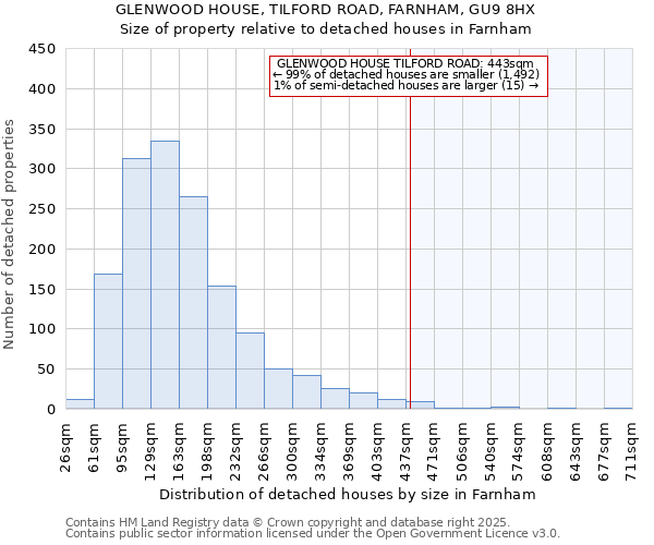 GLENWOOD HOUSE, TILFORD ROAD, FARNHAM, GU9 8HX: Size of property relative to detached houses houses in Farnham