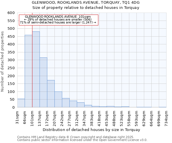 GLENWOOD, ROOKLANDS AVENUE, TORQUAY, TQ1 4DG: Size of property relative to detached houses houses in Torquay