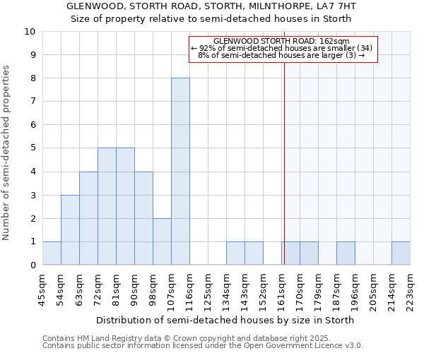 GLENWOOD, STORTH ROAD, STORTH, MILNTHORPE, LA7 7HT: Size of property relative to semi-detached houses houses in Storth
