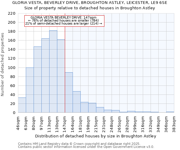 GLORIA VESTA, BEVERLEY DRIVE, BROUGHTON ASTLEY, LEICESTER, LE9 6SE: Size of property relative to detached houses houses in Broughton Astley
