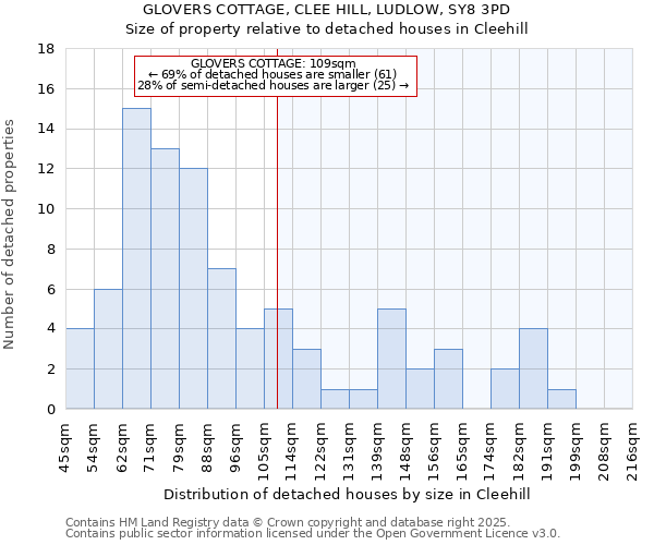 GLOVERS COTTAGE, CLEE HILL, LUDLOW, SY8 3PD: Size of property relative to detached houses houses in Cleehill