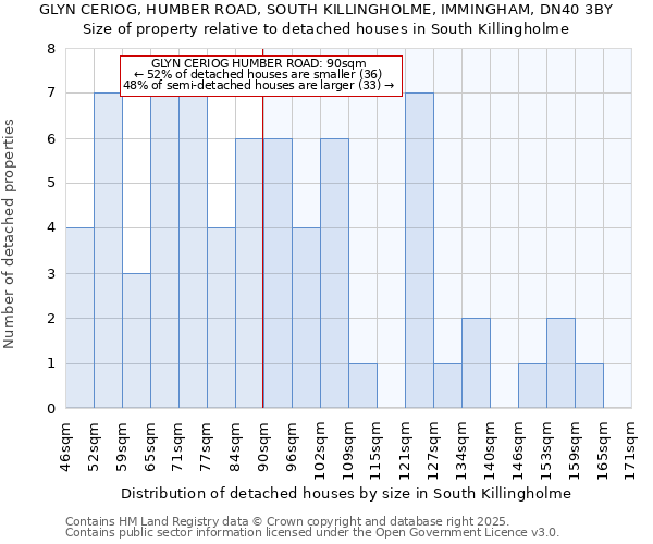 GLYN CERIOG, HUMBER ROAD, SOUTH KILLINGHOLME, IMMINGHAM, DN40 3BY: Size of property relative to detached houses houses in South Killingholme