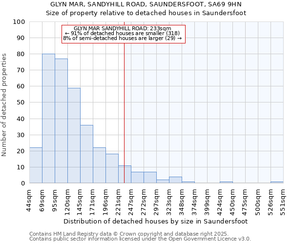 GLYN MAR, SANDYHILL ROAD, SAUNDERSFOOT, SA69 9HN: Size of property relative to detached houses houses in Saundersfoot