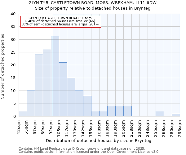 GLYN TYB, CASTLETOWN ROAD, MOSS, WREXHAM, LL11 6DW: Size of property relative to detached houses houses in Brynteg