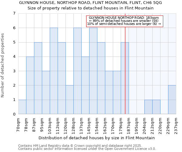 GLYNNON HOUSE, NORTHOP ROAD, FLINT MOUNTAIN, FLINT, CH6 5QG: Size of property relative to detached houses houses in Flint Mountain