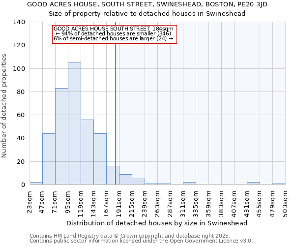 GOOD ACRES HOUSE, SOUTH STREET, SWINESHEAD, BOSTON, PE20 3JD: Size of property relative to detached houses houses in Swineshead