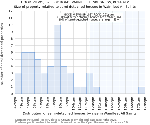 GOOD VIEWS, SPILSBY ROAD, WAINFLEET, SKEGNESS, PE24 4LP: Size of property relative to semi-detached houses houses in Wainfleet All Saints