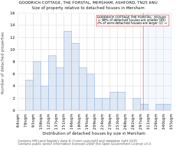 GOODRICH COTTAGE, THE FORSTAL, MERSHAM, ASHFORD, TN25 6NU: Size of property relative to detached houses houses in Mersham