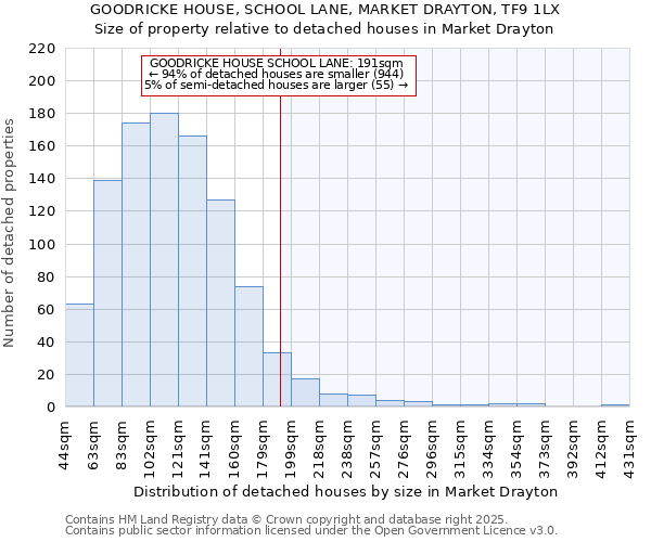 GOODRICKE HOUSE, SCHOOL LANE, MARKET DRAYTON, TF9 1LX: Size of property relative to detached houses houses in Market Drayton