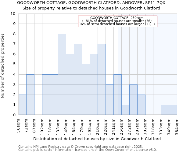 GOODWORTH COTTAGE, GOODWORTH CLATFORD, ANDOVER, SP11 7QX: Size of property relative to detached houses houses in Goodworth Clatford