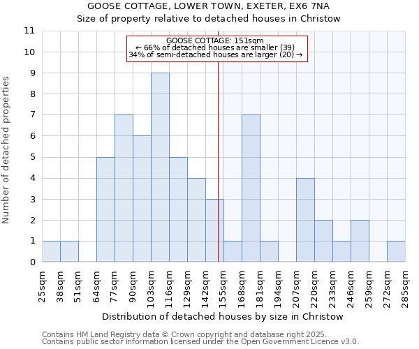 GOOSE COTTAGE, LOWER TOWN, EXETER, EX6 7NA: Size of property relative to detached houses houses in Christow