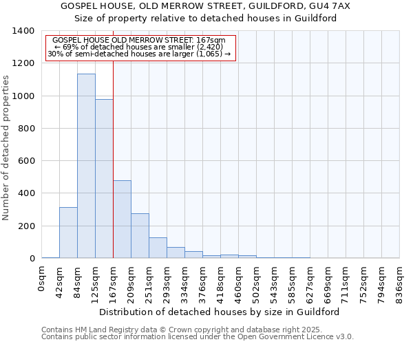 GOSPEL HOUSE, OLD MERROW STREET, GUILDFORD, GU4 7AX: Size of property relative to detached houses houses in Guildford