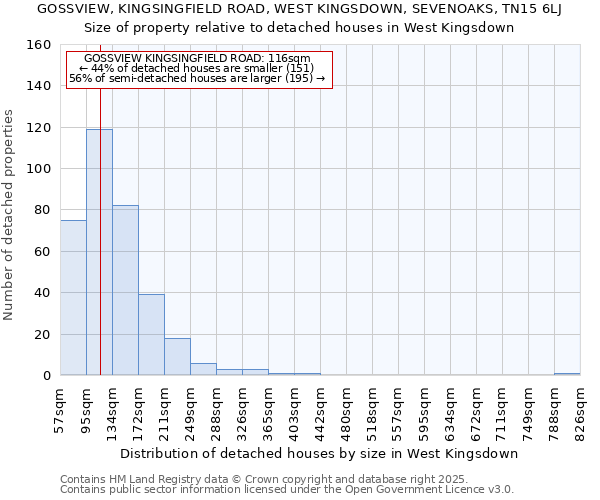 GOSSVIEW, KINGSINGFIELD ROAD, WEST KINGSDOWN, SEVENOAKS, TN15 6LJ: Size of property relative to detached houses houses in West Kingsdown