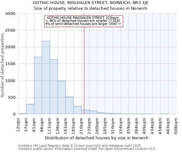GOTHIC HOUSE, MAGDALEN STREET, NORWICH, NR3 1JE: Size of property relative to detached houses houses in Norwich