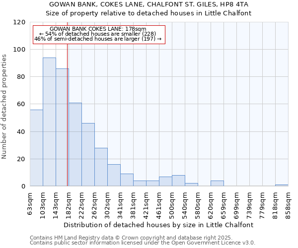 GOWAN BANK, COKES LANE, CHALFONT ST. GILES, HP8 4TA: Size of property relative to detached houses houses in Little Chalfont