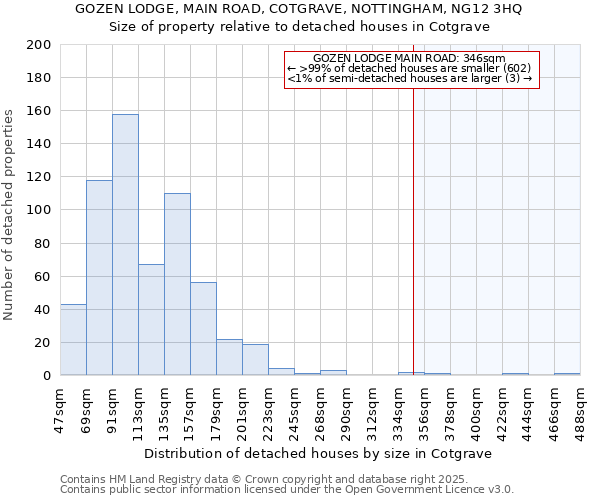 GOZEN LODGE, MAIN ROAD, COTGRAVE, NOTTINGHAM, NG12 3HQ: Size of property relative to detached houses houses in Cotgrave