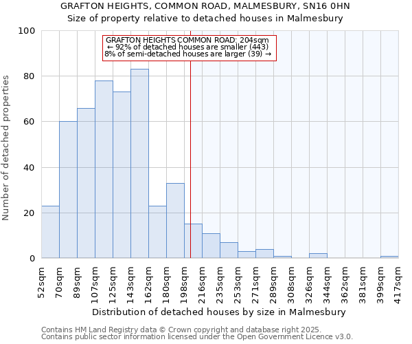 GRAFTON HEIGHTS, COMMON ROAD, MALMESBURY, SN16 0HN: Size of property relative to detached houses houses in Malmesbury