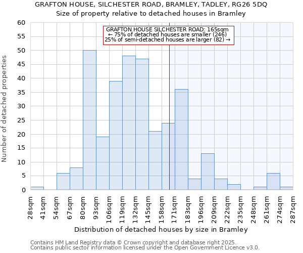GRAFTON HOUSE, SILCHESTER ROAD, BRAMLEY, TADLEY, RG26 5DQ: Size of property relative to detached houses houses in Bramley