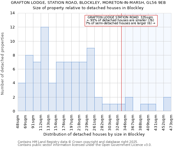 GRAFTON LODGE, STATION ROAD, BLOCKLEY, MORETON-IN-MARSH, GL56 9EB: Size of property relative to detached houses houses in Blockley