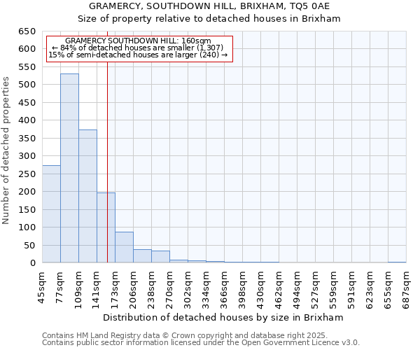 GRAMERCY, SOUTHDOWN HILL, BRIXHAM, TQ5 0AE: Size of property relative to detached houses houses in Brixham