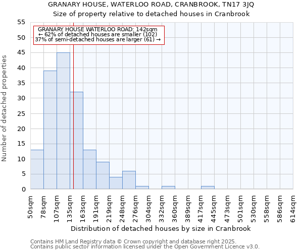 GRANARY HOUSE, WATERLOO ROAD, CRANBROOK, TN17 3JQ: Size of property relative to detached houses houses in Cranbrook
