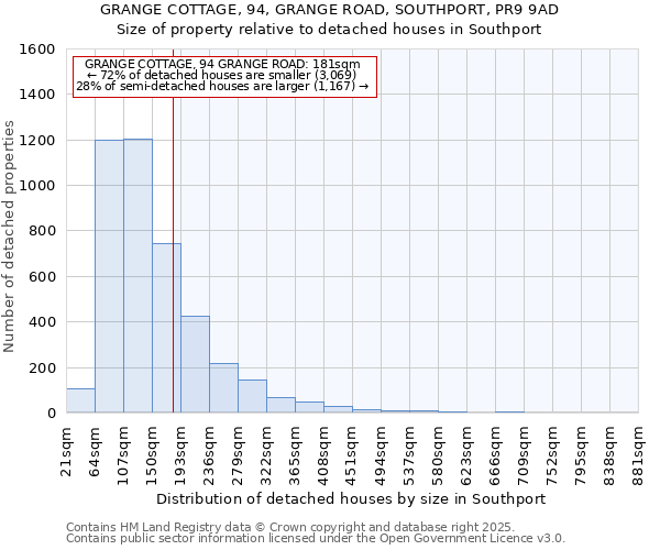 GRANGE COTTAGE, 94, GRANGE ROAD, SOUTHPORT, PR9 9AD: Size of property relative to detached houses houses in Southport