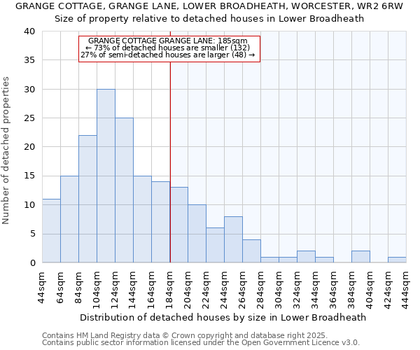 GRANGE COTTAGE, GRANGE LANE, LOWER BROADHEATH, WORCESTER, WR2 6RW: Size of property relative to detached houses houses in Lower Broadheath
