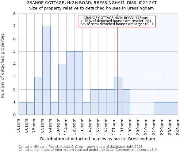GRANGE COTTAGE, HIGH ROAD, BRESSINGHAM, DISS, IP22 2AT: Size of property relative to detached houses houses in Bressingham