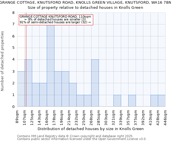 GRANGE COTTAGE, KNUTSFORD ROAD, KNOLLS GREEN VILLAGE, KNUTSFORD, WA16 7BN: Size of property relative to detached houses houses in Knolls Green