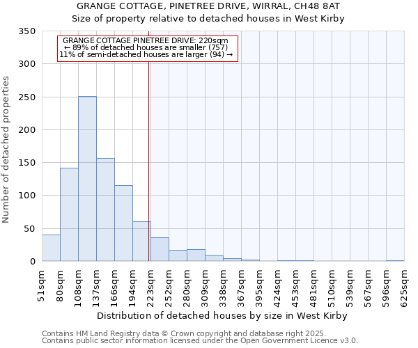 GRANGE COTTAGE, PINETREE DRIVE, WIRRAL, CH48 8AT: Size of property relative to detached houses houses in West Kirby
