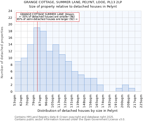 GRANGE COTTAGE, SUMMER LANE, PELYNT, LOOE, PL13 2LP: Size of property relative to detached houses houses in Pelynt
