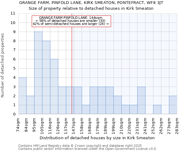 GRANGE FARM, PINFOLD LANE, KIRK SMEATON, PONTEFRACT, WF8 3JT: Size of property relative to detached houses houses in Kirk Smeaton