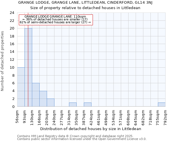 GRANGE LODGE, GRANGE LANE, LITTLEDEAN, CINDERFORD, GL14 3NJ: Size of property relative to detached houses houses in Littledean