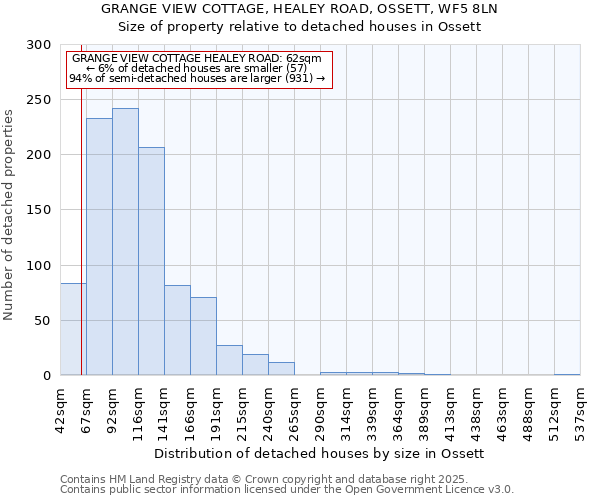 GRANGE VIEW COTTAGE, HEALEY ROAD, OSSETT, WF5 8LN: Size of property relative to detached houses houses in Ossett