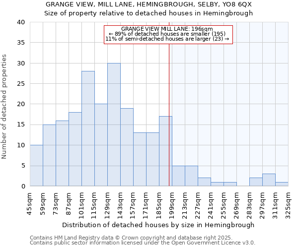 GRANGE VIEW, MILL LANE, HEMINGBROUGH, SELBY, YO8 6QX: Size of property relative to detached houses houses in Hemingbrough