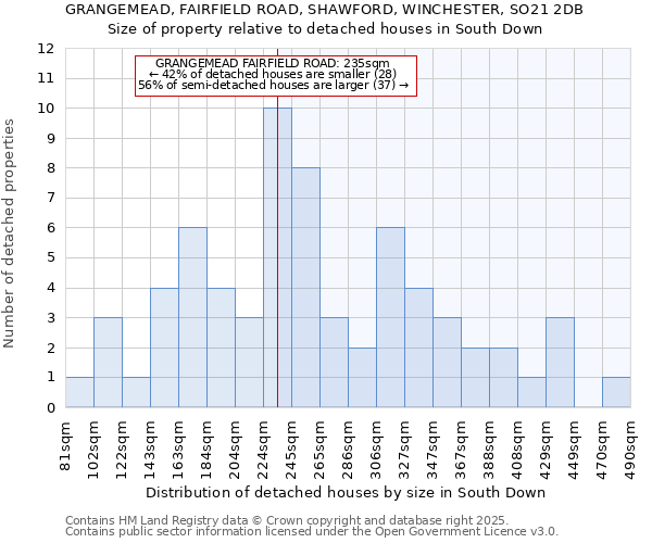GRANGEMEAD, FAIRFIELD ROAD, SHAWFORD, WINCHESTER, SO21 2DB: Size of property relative to detached houses houses in South Down
