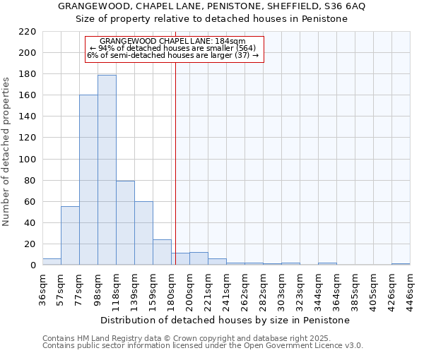 GRANGEWOOD, CHAPEL LANE, PENISTONE, SHEFFIELD, S36 6AQ: Size of property relative to detached houses houses in Penistone