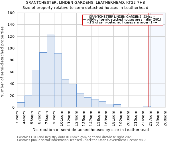 GRANTCHESTER, LINDEN GARDENS, LEATHERHEAD, KT22 7HB: Size of property relative to semi-detached houses houses in Leatherhead