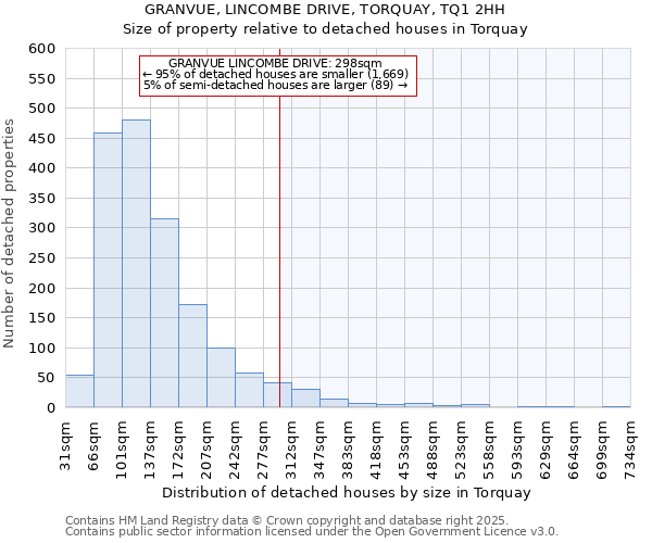 GRANVUE, LINCOMBE DRIVE, TORQUAY, TQ1 2HH: Size of property relative to detached houses houses in Torquay