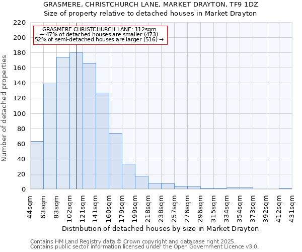 GRASMERE, CHRISTCHURCH LANE, MARKET DRAYTON, TF9 1DZ: Size of property relative to detached houses houses in Market Drayton