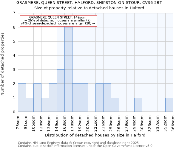 GRASMERE, QUEEN STREET, HALFORD, SHIPSTON-ON-STOUR, CV36 5BT: Size of property relative to detached houses houses in Halford