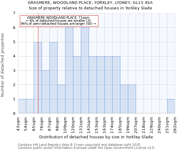 GRASMERE, WOODLAND PLACE, YORKLEY, LYDNEY, GL15 4SA: Size of property relative to detached houses houses in Yorkley Slade