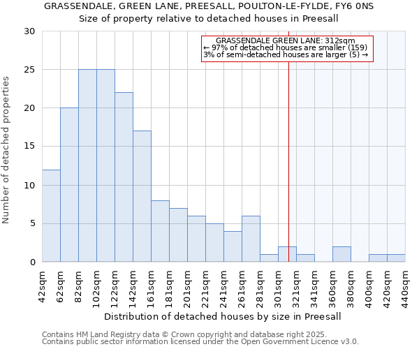 GRASSENDALE, GREEN LANE, PREESALL, POULTON-LE-FYLDE, FY6 0NS: Size of property relative to detached houses houses in Preesall