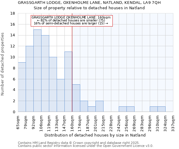 GRASSGARTH LODGE, OXENHOLME LANE, NATLAND, KENDAL, LA9 7QH: Size of property relative to detached houses houses in Natland