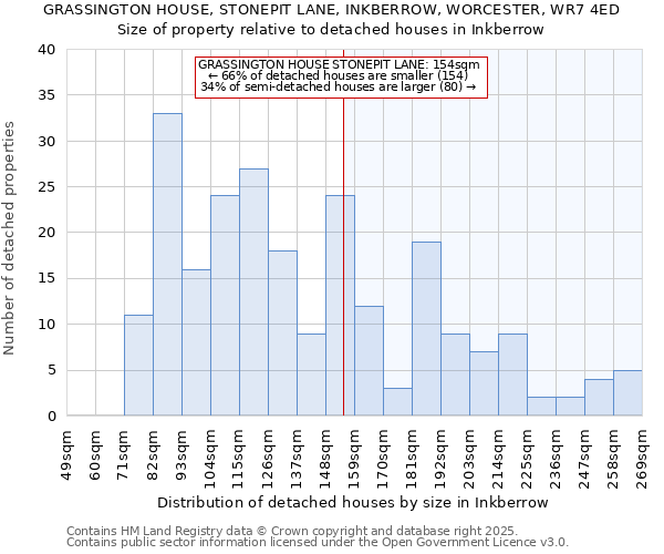 GRASSINGTON HOUSE, STONEPIT LANE, INKBERROW, WORCESTER, WR7 4ED: Size of property relative to detached houses houses in Inkberrow